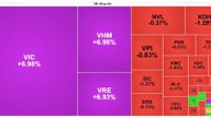 Aandelen in de vastgoedsector stegen fors, de VN-index maakte een sterke sprong voorwaarts dankzij de aantrekkingskracht van toonaangevende aandelen.