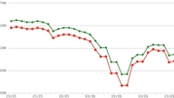 Gold prices today, June 20th: SJC gold bars surge to 147.2 million VND per tael.