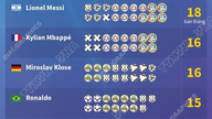 Messi phá kỷ lục ghi nhiều bàn thắng nhất mọi thời đại tại World Cup