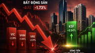 Khối ngoại bán ròng 1.100 tỷ đồng, bất động sản tiếp tục bị xả mạnh