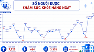 Ho Chi Minh City: Næsten 109.000 mennesker modtog helbredstjek efter en måneds implementering af det periodiske helbredstjekprogram.