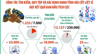 Şehit düşen askerlerin kalıntılarını arama, toplama ve kimliklerini tespit etme işi.