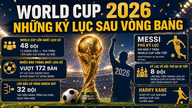 Чемпіонат світу з футболу 2026 року побив серію історичних рекордів одразу після групового етапу.
