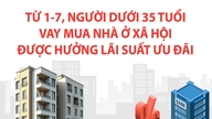 Préstamo para vivienda social: Las personas menores de 35 años podrán optar a un tipo de interés del 6,5% a partir del 1 de julio de 2026.