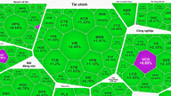 Индекс VN-Index резко упал, несмотря на то, что рынок в основном находился в положительной зоне.