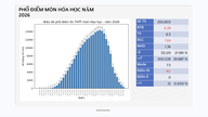 ការចែកចាយពិន្ទុសម្រាប់ការប្រឡងបញ្ចប់ការសិក្សាមធ្យមសិក្សាទុតិយភូមិឆ្នាំ ២០២៦ ផ្នែកគីមីវិទ្យា៖ ពិន្ទុល្អឥតខ្ចោះ ៤១២ (១០/១០)។