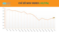 کافی کی قیمتوں میں مسلسل تیسرے سیشن میں اضافہ ہوا، جس نے MXV-انڈیکس کو 2,574 پوائنٹس تک دھکیل دیا۔