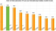 Απίστευτα υψηλές βαθμολογίες στα μαθηματικά στο Tuyen Quang.