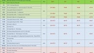 Cel mai mare scor de admitere pentru orice specializare la Universitatea de Știință și Tehnologie din Hanoi poate depăși 28,5.
