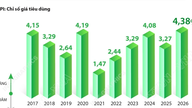 Средний индекс потребительских цен за первые шесть месяцев 2026 года вырос на 4,38%.