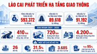 Lao Cai își concentrează resursele pe rutele de transport interregionale.
