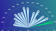 Die Wirtschaft hat in den ersten sechs Monaten des Jahres 2026 die Grundlage für ein zweistelliges Wachstum geschaffen.