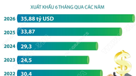2026 első hat hónapjában a mezőgazdasági, erdészeti és vízi termékek exportja elérte a közel 35,9 milliárd dollárt.