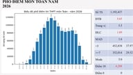 Resultaterne af matematikeksamenen i Tuyen Quang er usædvanlige.