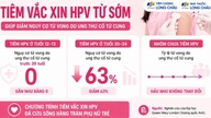 Mendapatkan vaksinasi HPV sejak dini membantu mengurangi risiko kematian akibat kanker.