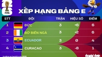VM 2026 tabell: 3 lag från Grupp E går vidare tillsammans.