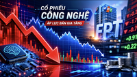 ดัชนี VN-Index ปรับตัวขึ้นเกือบ 9 จุด ขณะที่หุ้นกลุ่มเทคโนโลยีอ่อนตัวลง