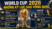 World Cup 2026 phá loạt kỷ lục lịch sử ngay sau vòng bảng