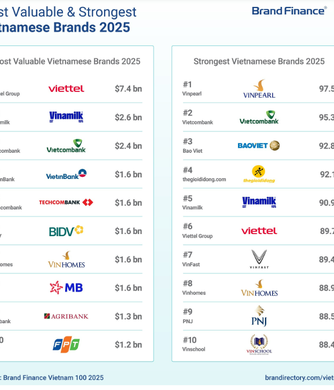 Agribank affirms its position in the Top 10 most valuable brands in Vietnam.