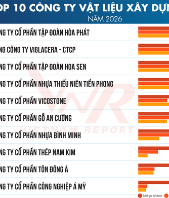 A Viglacera továbbra is megerősíti vezető pozícióját a 2026-os 10 legelismertebb építőanyag-gyártó vállalat között.