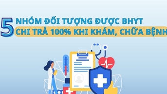 5 nhóm đối tượng được BHYT chi trả 100% khi khám, chữa bệnh