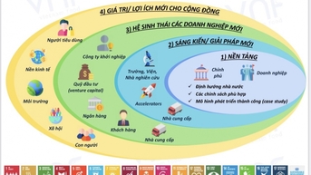 Mô hình kinh doanh bao trùm: Hóa giải thách thức phát triển nông nghiệp bền vững