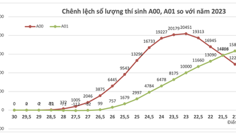 Chuyên gia dự đoán điểm chuẩn các khối xét tuyển đại học năm 2024