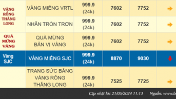 Sau phiên đấu thầu, giá vàng SJC, vàng nhẫn 999.9 cùng lao dốc