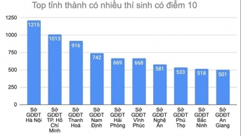 ហាណូយ​នាំមុខ​១០​ពិន្ទុ ទីក្រុង​ហូជីមិញ​ឈរ​លេខ​២
