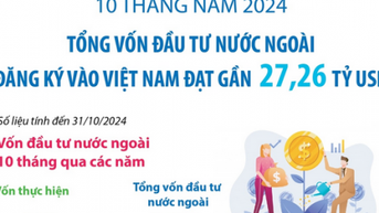 Tổng vốn đầu tư nước ngoài đăng ký vào Việt Nam đạt gần 27,26 tỷ sau 10 tháng năm 2024