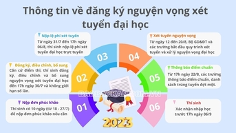 Thông tin về đăng ký nguyện vọng xét tuyển đại học 2023