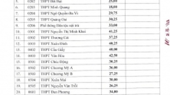 Chi tiết điểm chuẩn lớp 10 công lập năm 2024 tại Hà Nội