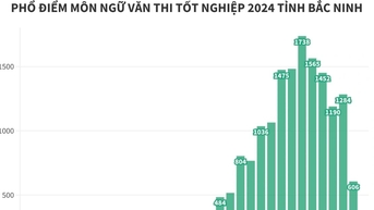 Cứ 10 thí sinh Bắc Ninh thì có 1 em đạt điểm 9,5 môn văn tốt nghiệp 2024