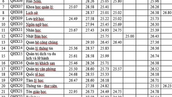 Điểm chuẩn Trường đại học Khoa học xã hội và Nhân văn TP.HCM tăng, báo chí vẫn cao nhất 28,88 điểm