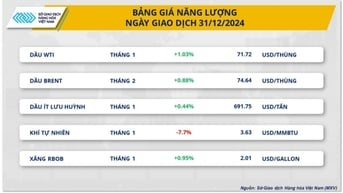 Giá đậu tương phục hồi