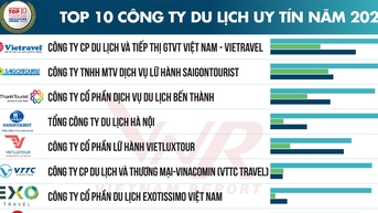 Top 10 Công ty Du lịch uy tín và Top 5 Khách sạn, resort uy tín năm 2024