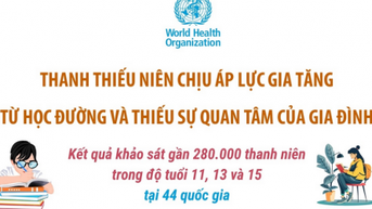 Thanh thiếu niên chịu áp lực gia tăng từ học đường và thiếu sự quan tâm của gia đình