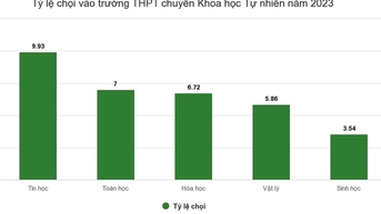 Tỷ lệ chọi vào lớp 10 chuyên Khoa học Tự nhiên cao nhất 1/10