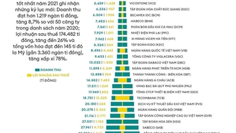 TCH lọt Top 50 công ty niêm yết tốt nhất Việt Nam năm 2021