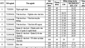 2024 ពិន្ទុចូលរៀននៅសកលវិទ្យាល័យវប្បធម៌ហាណូយ