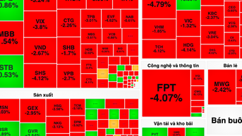 VN-Index rơi 19 điểm, thanh khoản cao đột biến