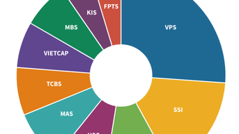 Ngôi vương về thị phần môi giới quý III tiếp tục gọi tên VPS