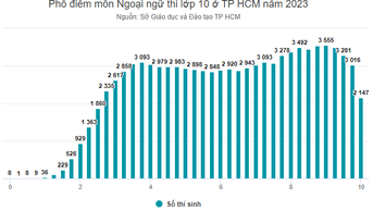 Phổ điểm ba môn thi lớp 10 ở TP HCM năm 2023