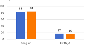 Nhóm trường nào đứng đầu?