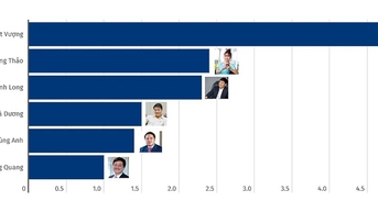Cập nhật tài sản của top tỉ phú giàu nhất Việt Nam năm 2023