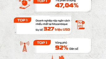 Giá trị của Movitel - thương hiệu Viettel tại Mozambique: Hơn cả một nhà mạng