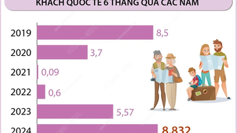 Việt Nam đón hơn 8,8 triệu lượt khách quốc tế trong 6 tháng năm 2024