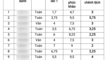 Tạm đình chỉ công tác 15 ngày Giám đốc Sở Giáo dục và Đào tạo tỉnh Thái Bình