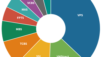 Dẫn đầu thị phần môi giới trên HNX và UPCoM vẫn gọi tên VPS