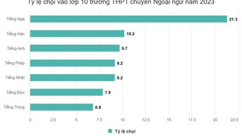 Tỷ lệ chọi lớp 10 chuyên Ngoại ngữ cao nhất 1/21